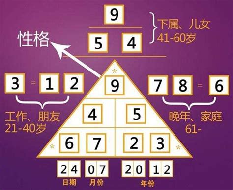 金字塔數字算命